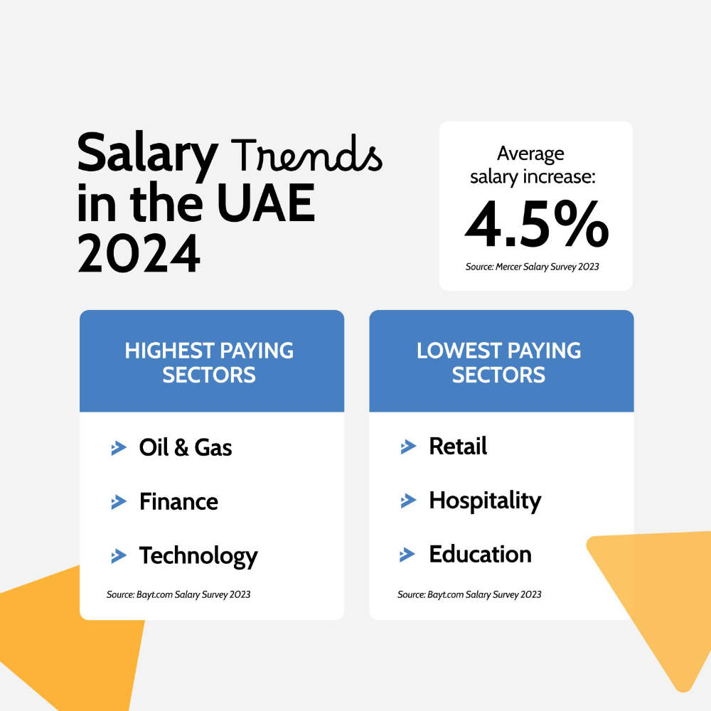 Exploring UAE Employment and Salary Trends & Projections Prism 7
